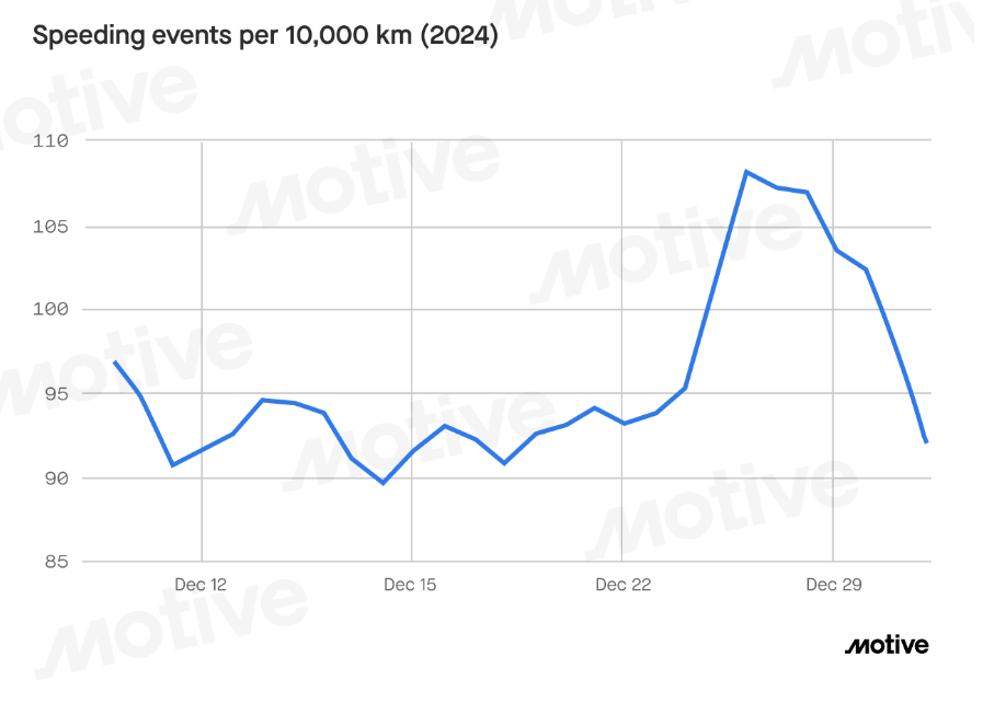 جدول تخلفات سرعت غیر مجاز